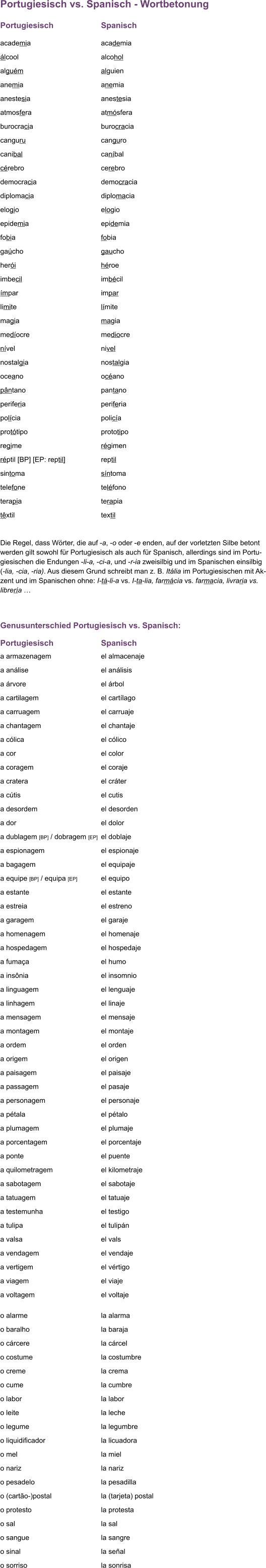 Portugiesisch vs. Spanisch - Wortbetonung  Portugiesisch 	Spanisch  academia	academia álcool	alcohol alguém 	alguien anemia 	anemia anestesia	anestesia atmosfera 	atmósfera burocracia	burocracia canguru	canguro canibal	caníbal cérebro 	cerebro democracia	democracia diplomacia	diplomacia elogio	elogio epidemia	epidemia fobia	fobia gaúcho 	gaucho	 herói 	héroe imbecil 	imbécil	 ímpar 	impar limite 	límite	 magia	magia medíocre 	mediocre nível 	nivel nostalgia	nostalgia oceano 	océano	 pântano 	pantano periferia	periferia polícia	policía protótipo 	prototipo regime 	régimen réptil [BP] [EP: reptil]	reptil sintoma 	síntoma  telefone 	teléfono terapia	terapia têxtil 	textil  Die Regel, dass Wörter, die auf -a, -o oder -e enden, auf der vorletzten Silbe betont werden gilt sowohl für Portugiesisch als auch für Spanisch, allerdings sind im Portu-giesischen die Endungen -li-a, -ci-a, und -r-ia zweisilbig und im Spanischen einsilbig (-lia, -cia, -ria). Aus diesem Grund schreibt man z. B. Itália im Portugiesischen mit Ak-zent und im Spanischen ohne: I-tá-li-a vs. I-ta-lia, farmácia vs. farmacia, livraria vs. librería …   Genusunterschied Portugiesisch vs. Spanisch: Portugiesisch 	Spanisch a armazenagem	el almacenaje a análise	el análisis a árvore	el árbol a cartilagem	el cartílago a carruagem	el carruaje a chantagem	el chantaje a cólica 	el cólico a cor	el color a coragem	el coraje a cratera	el cráter a cútis	el cutis a desordem	el desorden a dor	el dolor a dublagem [BP] / dobragem [EP] 	el doblaje a espionagem	el espionaje a bagagem	el equipaje a equipe [BP] / equipa [EP] 	el equipo a estante	el estante a estreia	el estreno a garagem	el garaje a homenagem	el homenaje a hospedagem	el hospedaje a fumaça	el humo a insônia 	el insomnio a linguagem	el lenguaje a linhagem	el linaje a mensagem	el mensaje a montagem	el montaje a ordem	el orden a origem	el origen a paisagem	el paisaje a passagem	el pasaje a personagem 	el personaje a pétala	el pétalo a plumagem	el plumaje a porcentagem	el porcentaje a ponte	el puente a quilometragem	el kilometraje a sabotagem	el sabotaje a tatuagem	el tatuaje a testemunha	el testigo a tulipa	el tulipán a valsa	el vals a vendagem	el vendaje a vertigem	el vértigo a viagem	el viaje a voltagem	el voltaje o alarme	la alarma o baralho	la baraja o cárcere	la cárcel o costume	la costumbre o creme	la crema o cume	la cumbre o labor	la labor o leite	la leche o legume	la legumbre o liquidificador	la licuadora o mel	la miel o nariz	la nariz o pesadelo	la pesadilla o (cartão-)postal	la (tarjeta) postal o protesto	la protesta o sal	la sal o sangue	la sangre o sinal	la señal o sorriso	la sonrisa