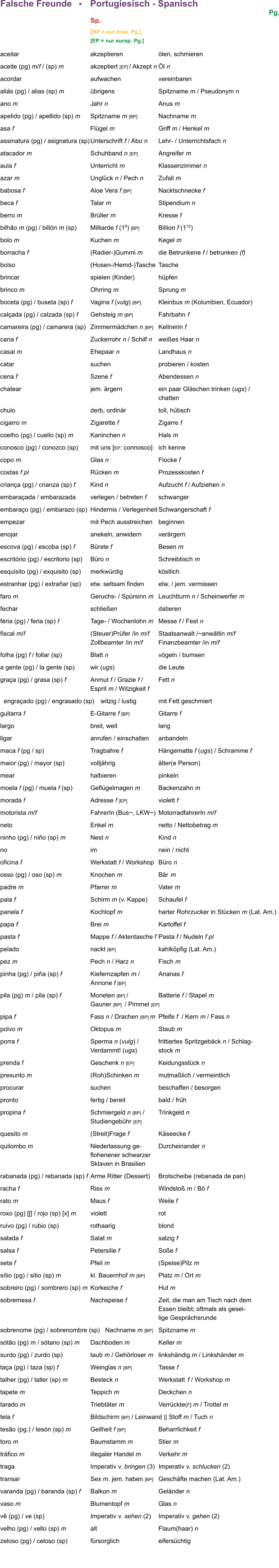 Falsche Freunde   •    Portugiesisch - Spanisch 	Pg. 	Sp. 	[BP = nur bras. Pg.] 	[EP = nur europ. Pg.] aceitar 	akzeptieren	ölen, schmieren aceite (pg) m/f / (sp) m	akzeptiert [EP] / Akzept n	Öl n acordar	aufwachen	vereinbaren aliás (pg) / alias (sp) m	übrigens 	Spitzname m / Pseudonym n ano m	Jahr n	Anus m apelido (pg) / apellido (sp) m	Spitzname m [BP]	Nachname m asa f	Flügel m	Griff m / Henkel m assinatura (pg) / asignatura (sp)	Unterschrift f / Abo n	Lehr- / Unterrichtsfach n atacador m 	Schuhband n [EP]	Angreifer m	 aula f	Unterricht m	Klassenzimmer n azar m	Unglück n / Pech n	Zufall m babosa f	Aloe Vera f [BP]	Nacktschnecke f  beca f	Talar m	Stipendium n berro m	Brüller m	Kresse f bilhão m (pg) / billón m (sp)	Milliarde f (19) [BP]	Billion f (112) bolo m	Kuchen m	Kegel m	 borracha f	(Radier-)Gummi m	die Betrunkene f / betrunken (f) bolso	(Hosen-/Hemd-)Tasche 	Tasche brincar	spielen (Kinder)	hüpfen	 brinco m	Ohrring m	Sprung m boceta (pg) / buseta (sp) f	Vagina f (vulg) [BP]	Kleinbus m (Kolumbien, Ecuador) calçada (pg) / calzada (sp) f	Gehsteig m [BP]	Fahrbahn	f camareira (pg) / camarera (sp)	Zimmermädchen n [BP]	Kellnerin f      cana f	Zuckerrohr n / Schilf n	weißes Haar n casal m	Ehepaar n	Landhaus n catar	suchen	probieren / kosten	 cena f	Szene f	Abendessen n chatear	jem. ärgern	ein paar Gläschen trinken (ugs) / 			chatten chulo 	derb, ordinär 	toll, hübsch cigarro m	Zigarette f	Zigarre f 	 coelho (pg) / cuello (sp) m	Kaninchen n	Hals m	 conosco (pg) / conozco (sp)	mit uns [EP: connosco]	ich kenne	 copo m	Glas n	Flocke f costas f pl	Rücken m	Prozesskosten f 	 criança (pg) / crianza (sp) f	Kind n	Aufzucht f / Aufziehen n embaraçada / embarazada	verlegen / betreten f	schwanger embaraço (pg) / embarazo (sp)	Hindernis / Verlegenheit	Schwangerschaft f empezar	mit Pech ausstreichen	beginnen enojar	anekeln, anwidern	verärgern escova (pg) / escoba (sp) f	Bürste f	Besen m escritório (pg) / escritorio (sp)	Büro n	Schreibtisch m	 esquisito (pg) / exquisito (sp)	merkwürdig	köstlich estranhar (pg) / extrañar (sp)	etw. seltsam finden	etw. / jem. vermissen faro m	Geruchs- / Spürsinn m	Leuchtturm n / Scheinwerfer m fechar	schließen	datieren féria (pg) / feria (sp) f	Tage- / Wochenlohn m	Messe f / Fest n fiscal m/f	(Steuer)Prüfer /in m/f	Staatsanwalt /~anwältin m/f 	Zollbeamter /in m/f	Finanzbeamter /in m/f	 folha (pg) f / follar (sp)	Blatt n	vögeln / bumsen a gente (pg) / la gente (sp)	wir (ugs)	die Leute	 graça (pg) / grasa (sp) f	Anmut f / Grazie f /	Fett n 	Esprit m / Witzigkeit f   engraçado (pg) / engrasado (sp)	   witzig / lustig  	mit Fett geschmiert guitarra f	E-Gitarre f [BP]	Gitarre f largo	breit, weit	lang ligar	anrufen / einschalten	anbandeln maca f (pg / sp)	Tragbahre f	Hängematte f (ugs) / Schramme f maior (pg) / mayor (sp)	volljährig	älter(e Person) mear	halbieren	pinkeln moela f (pg) / muela f (sp)	Geflügelmagen m	Backenzahn m morada f	Adresse f [EP]	violett f motorista m/f	FahrerIn (Bus~, LKW~)	MotorradfahrerIn m/f neto 	Enkel m	netto / Nettobetrag m ninho (pg) / niño (sp) m	Nest n	Kind n no	im 	nein / nicht  oficina f	Werkstatt f / Workshop 	Büro n	 osso (pg) / oso (sp) m	Knochen m	Bär	m padre m	Pfarrer m	Vater m pala f	Schirm m (v. Kappe)	Schaufel f panela f	Kochtopf m	harter Rohrzucker in Stücken m (Lat. Am.) papa f	Brei m	Kartoffel f pasta f	Mappe f / Aktentasche f	Pasta f / Nudeln f pl pelado	nackt [BP]	kahlköpfig (Lat. Am.) pez m	Pech n / Harz n	Fisch m	 pinha (pg) / piña (sp) f	Kiefernzapfen m /	Ananas f 	Annone f [BP] pila (pg) m / pila (sp) f	Moneten [BP] /	Batterie f / Stapel m 	Gauner [BP]  / Pimmel [EP] pipa f	Fass n / Drachen [BP] m 	Pfeife f  / Kern m / Fass n  polvo m	Oktopus m	Staub m porra f	Sperma n (vulg) /	frittiertes Spritzgebäck n / Schlag- 	Verdammt! (ugs)	stock m  prenda f	Geschenk n [EP]	Keidungsstück n presunto m	(Roh)Schinken m	mutmaßlich / vermeintlich procurar	suchen	beschaffen / besorgen pronto	fertig / bereit	bald / früh propina f	Schmiergeld n [BP] /	Trinkgeld n 	Studiengebühr [EP] quesito m	(Streit)Frage f	Käseecke f quilombo m	Niederlassung ge-	Durcheinander n  	flohenener schwarzer	 	Sklaven in Brasilien rabanada (pg) / rebanada (sp) f	Arme Ritter (Dessert)	Brotscheibe (rebanada de pan) racha f	Riss m	Windstoß m / Bö f rato m	Maus f	Weile f roxo (pg) [ʃ] / rojo (sp) [x] m	violett	rot ruivo (pg) / rubio (sp)	rothaarig	blond salada f	Salat m	salzig f salsa f	Petersilie f	Soße f seta f	Pfeil m 	(Speise)Pilz m	 sítio (pg) / sitio (sp) m	kl. Bauernhof m [BP]	Platz m / Ort m sobreiro (pg) / sombrero (sp) m	Korkeiche f	Hut m sobremesa f	Nachspeise f	Zeit, die man am Tisch nach dem 			Essen bleibt; oftmals als gesel- 			lige Gesprächsrunde sobrenome (pg) / sobrenombre (sp)   Nachname m [BP]	Spitzname m sótão (pg) m / sótano (sp) m	Dachboden m	Keller m  surdo (pg) / zurdo (sp)	taub m / Gehörloser m	linkshändig m / Linkshänder m taça (pg) / taza (sp) f	Weinglas n [BP]	Tasse f talher (pg) / taller (sp) m	Besteck n	Werkstatt	f / Workshop m tapete m	Teppich m	Deckchen n tarado m	Triebtäter m	Verrückte(r) m / Trottel m tela f	Bildschirm [BP] / Leinwand || Stoff m / Tuch n tesão (pg.) / tesón (sp) m	Geilheit f [BP] 	Beharrlichkeit f toro m	Baumstamm m	Stier m tráfico m	illegaler Handel m	Verkehr m traga	Imperativ v. bringen (3)	Imperativ v. schlucken (2) transar	Sex m. jem. haben [BP]	Geschäfte machen (Lat. Am.) varanda (pg) / baranda (sp) f	Balkon m	Geländer n vaso m	Blumentopf m	Glas n vê (pg) / ve (sp)	Imperativ v. sehen (2)	Imperativ v. gehen (2) velho (pg) / vello (sp) m	alt	Flaum(haar) n zeloso (pg) / celoso (sp)	fürsorglich	eifersüchtig