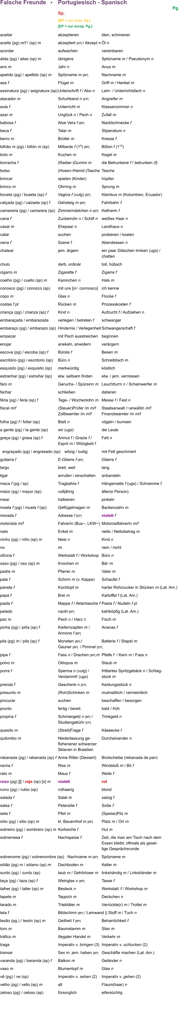 Falsche Freunde   •    Portugiesisch - Spanisch 	Pg. 	Sp. 	[BP = nur bras. Pg.] 	[EP = nur europ. Pg.] aceitar 	akzeptieren	ölen, schmieren aceite (pg) m/f / (sp) m	akzeptiert [EP] / Akzept n	Öl n acordar	aufwachen	vereinbaren aliás (pg) / alias (sp) m	übrigens 	Spitzname m / Pseudonym n ano m	Jahr n	Anus m apelido (pg) / apellido (sp) m	Spitzname m [BP]	Nachname m asa f	Flügel m	Griff m / Henkel m assinatura (pg) / asignatura (sp)	Unterschrift f / Abo n	Lehr- / Unterrichtsfach n atacador m 	Schuhband n [EP]	Angreifer m	 aula f	Unterricht m	Klassenzimmer n azar m	Unglück n / Pech n	Zufall m babosa f	Aloe Vera f [BP]	Nacktschnecke f  beca f	Talar m	Stipendium n berro m	Brüller m	Kresse f bilhão m (pg) / billón m (sp)	Milliarde f (19) [BP]	Billion f (112) bolo m	Kuchen m	Kegel m	 borracha f	(Radier-)Gummi m	die Betrunkene f / betrunken (f) bolso	(Hosen-/Hemd-)Tasche 	Tasche brincar	spielen (Kinder)	hüpfen	 brinco m	Ohrring m	Sprung m boceta (pg) / buseta (sp) f	Vagina f (vulg) [BP]	Kleinbus m (Kolumbien, Ecuador) calçada (pg) / calzada (sp) f	Gehsteig m [BP]	Fahrbahn	f camareira (pg) / camarera (sp)	Zimmermädchen n [BP]	Kellnerin f      cana f	Zuckerrohr n / Schilf n	weißes Haar n casal m	Ehepaar n	Landhaus n catar	suchen	probieren / kosten	 cena f	Szene f	Abendessen n chatear	jem. ärgern	ein paar Gläschen trinken (ugs) / 			chatten chulo 	derb, ordinär 	toll, hübsch cigarro m	Zigarette f	Zigarre f 	 coelho (pg) / cuello (sp) m	Kaninchen n	Hals m	 conosco (pg) / conozco (sp)	mit uns [EP: connosco]	ich kenne	 copo m	Glas n	Flocke f costas f pl	Rücken m	Prozesskosten f 	 criança (pg) / crianza (sp) f	Kind n	Aufzucht f / Aufziehen n embaraçada / embarazada	verlegen / betreten f	schwanger embaraço (pg) / embarazo (sp)	Hindernis / Verlegenheit	Schwangerschaft f empezar	mit Pech ausstreichen	beginnen enojar	anekeln, anwidern	verärgern escova (pg) / escoba (sp) f	Bürste f	Besen m escritório (pg) / escritorio (sp)	Büro n	Schreibtisch m	 esquisito (pg) / exquisito (sp)	merkwürdig	köstlich estranhar (pg) / extrañar (sp)	etw. seltsam finden	etw. / jem. vermissen faro m	Geruchs- / Spürsinn m	Leuchtturm n / Scheinwerfer m fechar	schließen	datieren féria (pg) / feria (sp) f	Tage- / Wochenlohn m	Messe f / Fest n fiscal m/f	(Steuer)Prüfer /in m/f	Staatsanwalt /~anwältin m/f 	Zollbeamter /in m/f	Finanzbeamter /in m/f	 folha (pg) f / follar (sp)	Blatt n	vögeln / bumsen a gente (pg) / la gente (sp)	wir (ugs)	die Leute	 graça (pg) / grasa (sp) f	Anmut f / Grazie f /	Fett n 	Esprit m / Witzigkeit f   engraçado (pg) / engrasado (sp)	   witzig / lustig  	mit Fett geschmiert guitarra f	E-Gitarre f [BP]	Gitarre f largo	breit, weit	lang ligar	anrufen / einschalten	anbandeln maca f (pg / sp)	Tragbahre f	Hängematte f (ugs) / Schramme f maior (pg) / mayor (sp)	volljährig	älter(e Person) mear	halbieren	pinkeln moela f (pg) / muela f (sp)	Geflügelmagen m	Backenzahn m morada f	Adresse f [EP]	violett f motorista m/f	FahrerIn (Bus~, LKW~)	MotorradfahrerIn m/f neto 	Enkel m	netto / Nettobetrag m ninho (pg) / niño (sp) m	Nest n	Kind n no	im 	nein / nicht  oficina f	Werkstatt f / Workshop 	Büro n	 osso (pg) / oso (sp) m	Knochen m	Bär	m padre m	Pfarrer m	Vater m pala f	Schirm m (v. Kappe)	Schaufel f panela f	Kochtopf m	harter Rohrzucker in Stücken m (Lat. Am.) papa f	Brei m	Kartoffel f (Lat. Am.) pasta f	Mappe f / Aktentasche f	Pasta f / Nudeln f pl pelado	nackt [BP]	kahlköpfig (Lat. Am.) pez m	Pech n / Harz n	Fisch m	 pinha (pg) / piña (sp) f	Kiefernzapfen m /	Ananas f 	Annone f [BP] pila (pg) m / pila (sp) f	Moneten [BP] /	Batterie f / Stapel m 	Gauner [BP]  / Pimmel [EP] pipa f	Fass n / Drachen [BP] m 	Pfeife f  / Kern m / Fass n  polvo m	Oktopus m	Staub m porra f	Sperma n (vulg) /	frittiertes Spritzgebäck n / Schlag- 	Verdammt! (ugs)	stock m  prenda f	Geschenk n [EP]	Keidungsstück n presunto m	(Roh)Schinken m	mutmaßlich / vermeintlich procurar	suchen	beschaffen / besorgen pronto	fertig / bereit	bald / früh propina f	Schmiergeld n [BP] /	Trinkgeld n 	Studiengebühr [EP] quesito m	(Streit)Frage f	Käseecke f quilombo m	Niederlassung ge-	Durcheinander n  	flohenener schwarzer	 	Sklaven in Brasilien rabanada (pg) / rebanada (sp) f	Arme Ritter (Dessert)	Brotscheibe (rebanada de pan) racha f	Riss m	Windstoß m / Bö f rato m	Maus f	Weile f roxo (pg) [ʃ] / rojo (sp) [x] m	violett	rot ruivo (pg) / rubio (sp)	rothaarig	blond salada f	Salat m	salzig f salsa f	Petersilie f	Soße f seta f	Pfeil m 	(Speise)Pilz m	 sítio (pg) / sitio (sp) m	kl. Bauernhof m [BP]	Platz m / Ort m sobreiro (pg) / sombrero (sp) m	Korkeiche f	Hut m sobremesa f	Nachspeise f	Zeit, die man am Tisch nach dem 			Essen bleibt; oftmals als gesel- 			lige Gesprächsrunde sobrenome (pg) / sobrenombre (sp)   Nachname m [BP]	Spitzname m sótão (pg) m / sótano (sp) m	Dachboden m	Keller m  surdo (pg) / zurdo (sp)	taub m / Gehörloser m	linkshändig m / Linkshänder m taça (pg) / taza (sp) f	Weinglas n [BP]	Tasse f talher (pg) / taller (sp) m	Besteck n	Werkstatt	f / Workshop m tapete m	Teppich m	Deckchen n tarado m	Triebtäter m	Verrückte(r) m / Trottel m tela f	Bildschirm [BP] / Leinwand || Stoff m / Tuch n tesão (pg.) / tesón (sp) m	Geilheit f [BP] 	Beharrlichkeit f toro m	Baumstamm m	Stier m tráfico m	illegaler Handel m	Verkehr m traga	Imperativ v. bringen (3)	Imperativ v. schlucken (2) transar	Sex m. jem. haben [BP]	Geschäfte machen (Lat. Am.) varanda (pg) / baranda (sp) f	Balkon m	Geländer n vaso m	Blumentopf m	Glas n vê (pg) / ve (sp)	Imperativ v. sehen (2)	Imperativ v. gehen (2) velho (pg) / vello (sp) m	alt	Flaum(haar) n zeloso (pg) / celoso (sp)	fürsorglich	eifersüchtig