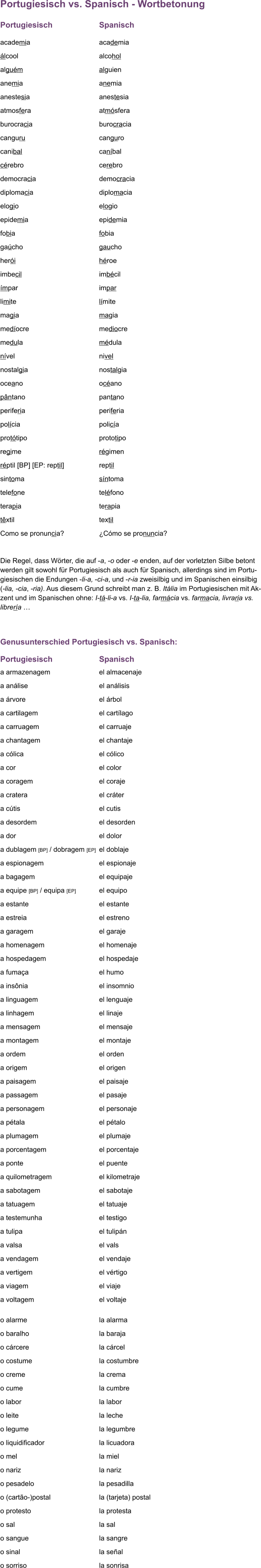Portugiesisch vs. Spanisch - Wortbetonung  Portugiesisch 	Spanisch  academia	academia álcool	alcohol alguém 	alguien anemia 	anemia anestesia	anestesia atmosfera 	atmósfera burocracia	burocracia canguru	canguro canibal	caníbal cérebro 	cerebro democracia	democracia diplomacia	diplomacia elogio	elogio epidemia	epidemia fobia	fobia gaúcho 	gaucho	 herói 	héroe imbecil 	imbécil	 ímpar 	impar limite 	límite	 magia	magia medíocre 	mediocre medula	médula nível 	nivel nostalgia	nostalgia oceano 	océano	 pântano 	pantano periferia	periferia polícia	policía protótipo 	prototipo regime 	régimen réptil [BP] [EP: reptil]	reptil sintoma 	síntoma  telefone 	teléfono terapia	terapia têxtil 	textil Como se pronuncia? 	¿Cómo se pronuncia?  Die Regel, dass Wörter, die auf -a, -o oder -e enden, auf der vorletzten Silbe betont werden gilt sowohl für Portugiesisch als auch für Spanisch, allerdings sind im Portu-giesischen die Endungen -li-a, -ci-a, und -r-ia zweisilbig und im Spanischen einsilbig (-lia, -cia, -ria). Aus diesem Grund schreibt man z. B. Itália im Portugiesischen mit Ak-zent und im Spanischen ohne: I-tá-li-a vs. I-ta-lia, farmácia vs. farmacia, livraria vs. librería …   Genusunterschied Portugiesisch vs. Spanisch: Portugiesisch 	Spanisch a armazenagem	el almacenaje a análise	el análisis a árvore	el árbol a cartilagem	el cartílago a carruagem	el carruaje a chantagem	el chantaje a cólica 	el cólico a cor	el color a coragem	el coraje a cratera	el cráter a cútis	el cutis a desordem	el desorden a dor	el dolor a dublagem [BP] / dobragem [EP] 	el doblaje a espionagem	el espionaje a bagagem	el equipaje a equipe [BP] / equipa [EP] 	el equipo a estante	el estante a estreia	el estreno a garagem	el garaje a homenagem	el homenaje a hospedagem	el hospedaje a fumaça	el humo a insônia 	el insomnio a linguagem	el lenguaje a linhagem	el linaje a mensagem	el mensaje a montagem	el montaje a ordem	el orden a origem	el origen a paisagem	el paisaje a passagem	el pasaje a personagem 	el personaje a pétala	el pétalo a plumagem	el plumaje a porcentagem	el porcentaje a ponte	el puente a quilometragem	el kilometraje a sabotagem	el sabotaje a tatuagem	el tatuaje a testemunha	el testigo a tulipa	el tulipán a valsa	el vals a vendagem	el vendaje a vertigem	el vértigo a viagem	el viaje a voltagem	el voltaje o alarme	la alarma o baralho	la baraja o cárcere	la cárcel o costume	la costumbre o creme	la crema o cume	la cumbre o labor	la labor o leite	la leche o legume	la legumbre o liquidificador	la licuadora o mel	la miel o nariz	la nariz o pesadelo	la pesadilla o (cartão-)postal	la (tarjeta) postal o protesto	la protesta o sal	la sal o sangue	la sangre o sinal	la señal o sorriso	la sonrisa